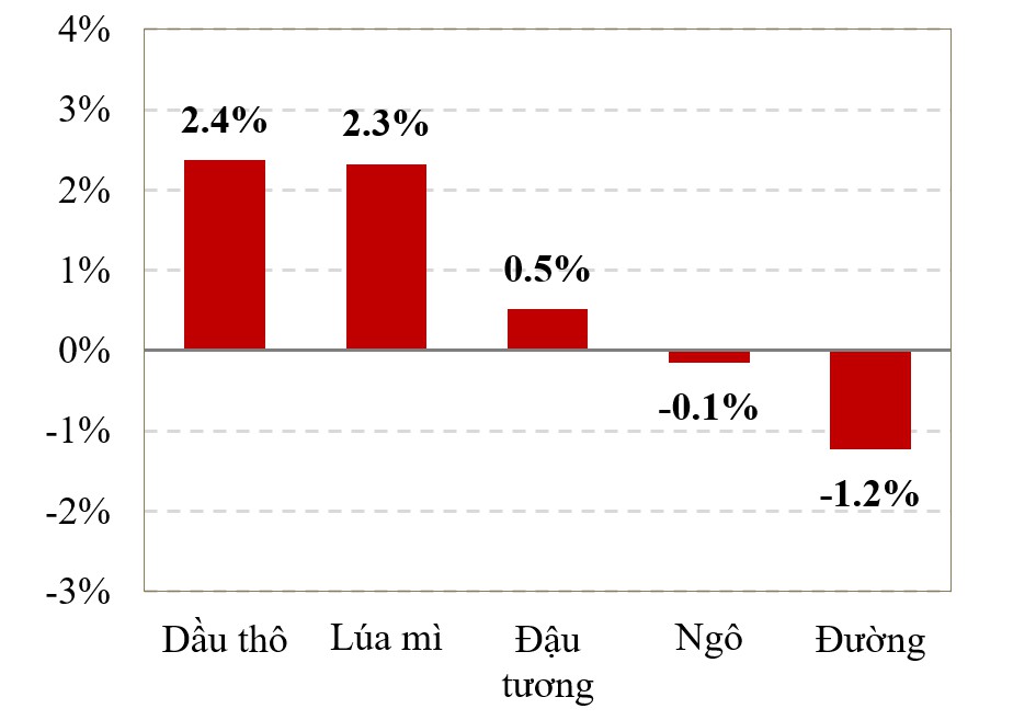 Indonesia hạ tỷ lệ xuất khẩu dầu cọ thô. Thị trường hàng hoá trong phiên giao dịch cuối năm ngày 30/12  ...