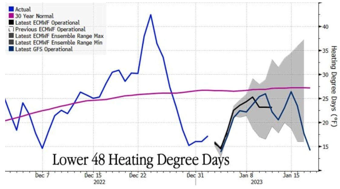 Thời tiết ấm hơn khiến giá khí đốt tự nhiên giảm mạnh.. Giá khí đốt tự nhiên của Mỹ và châu Âu đang  ...