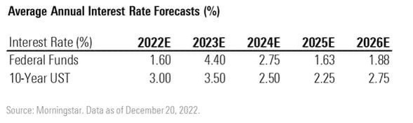 Triển vọng kinh tế Mỹ năm 2023