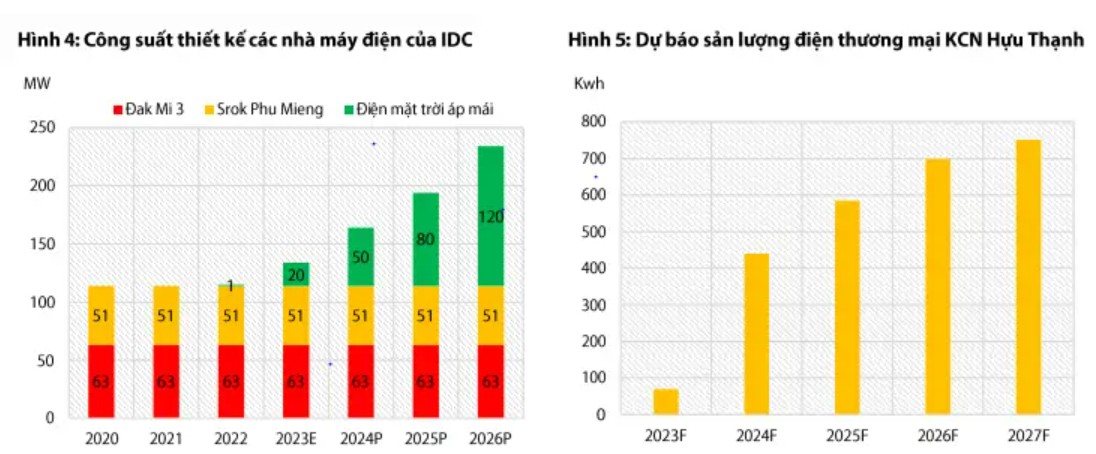 Phân tích cổ phiếu IDC - Triển vọng tăng trưởng mạnh đến từ mảng KCN & năng lượng