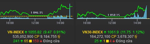 Tổng kết cuối phiên 5/1: VNindex dần tiến đến kháng cự 1060. . Kết phiên Vnindex tăng nhẹ 9.47 điểm  ...