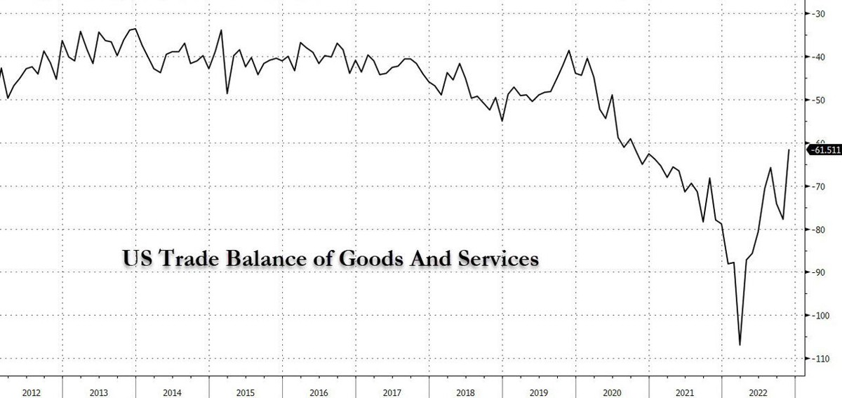 Thâm hụt thương mại của Hoa Kỳ bất ngờ giảm mạnh nhất kể từ cuộc khủng hoảng tài chính toàn cầu