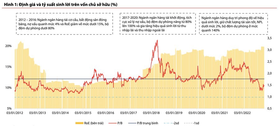 Ngành ngân hàng: Định giá về đáy 10 năm nhưng khó khăn ngắn hạn vẫn còn nhiều