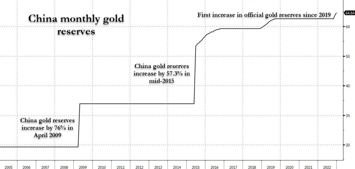 Trung Quốc tích cực với việc mua thêm 30 tấn Vàng vào tháng 12