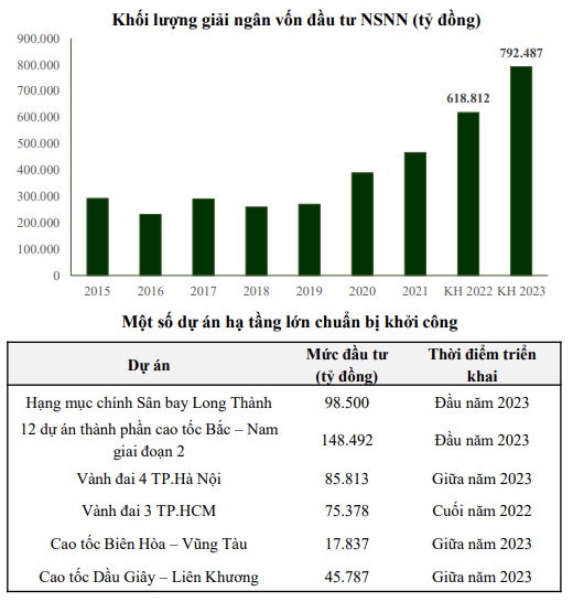 Tầm nhìn chiến lược 2023: Cổ phiếu gọi tên đầu tư công