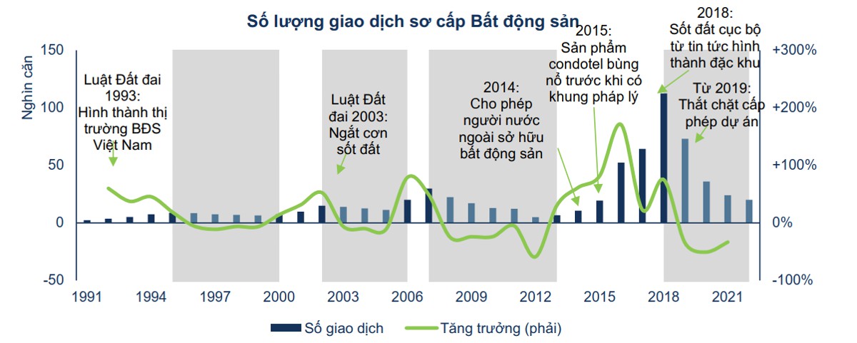 Khó khăn bủa vây doanh nghiệp BĐS trong năm 2023. Ngành bất động sản mang tính chu kỳ cao trong 30 năm  ...