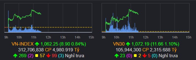 TRÁI NGƯỢC PHIÊN QUA - VNINDEX MỞ CỬA TĂNG ĐIỂM MẠNH TRONG PHIÊN SÁNG 11/1. Nhóm VN30 giao dịch khởi  ...