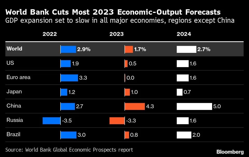 Ngân hàng thế giới cắt giảm dự báo và cảnh báo suy thoái toàn cầu năm 2023