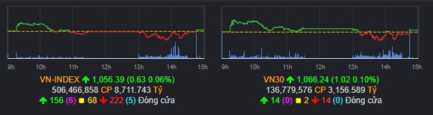 Trên từng con sóng 12/01 : Thiên thời của Nhóm Cổ phiếu khỏe. Kết phiên, Vnindex tăng nhẹ 0.63 điểm,  ...