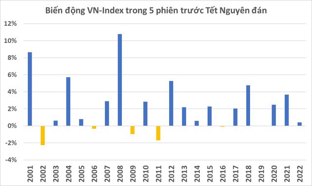 Chứng khoán Việt Nam có xác suất tăng vượt trội trong những ngày giáp Tết Nguyên Đán