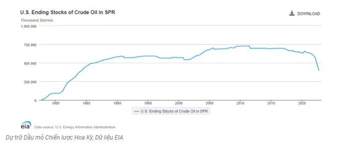Dự trữ dầu chiến lược của Hoa Kỳ giảm xuống mức thấp năm 1983