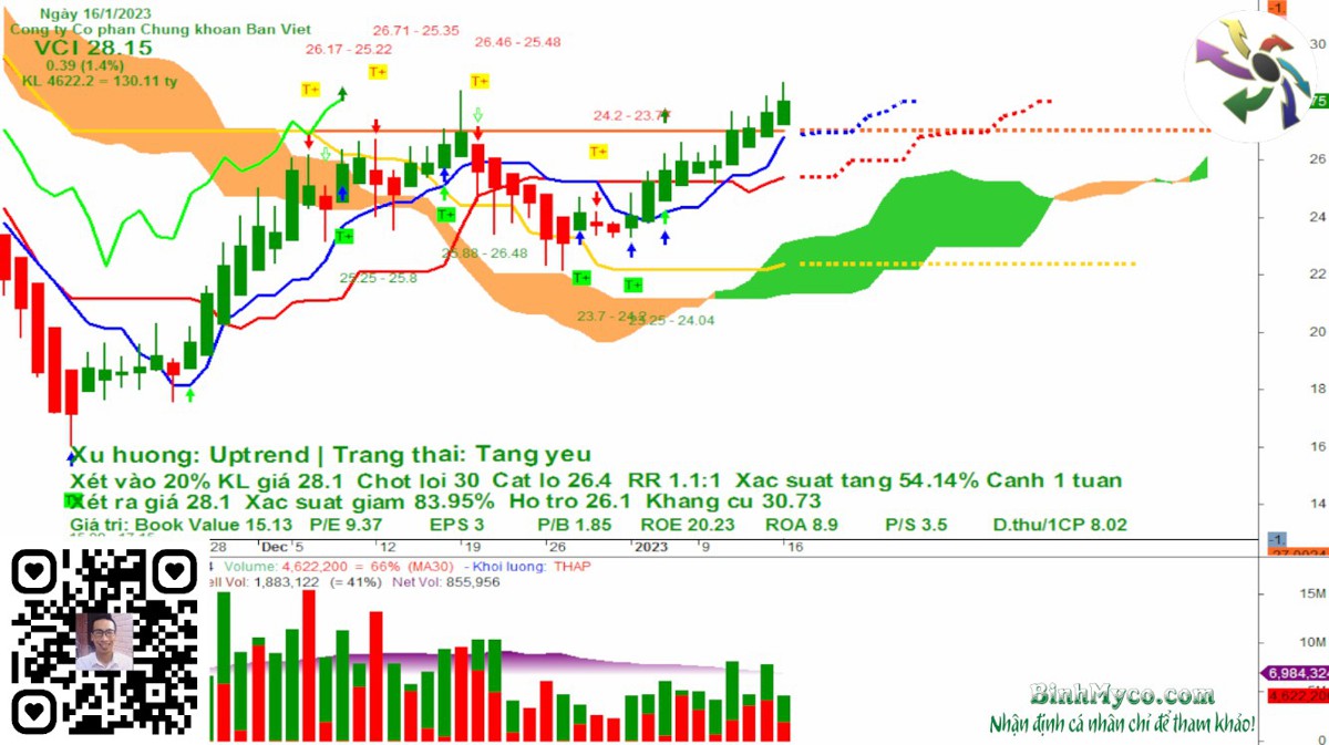 Xu hướng sắp tới của một số cổ phiếu chứng khoán.  ...