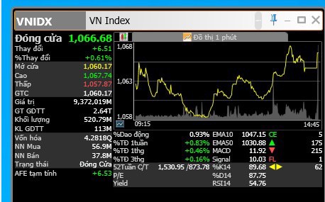 Nhật kí vnindex 16/01/2023: Phiên nhàm chán số 9 và thị trường vẫn tăng nhẹ.. 1066.68 là giá đóng phiên  ...