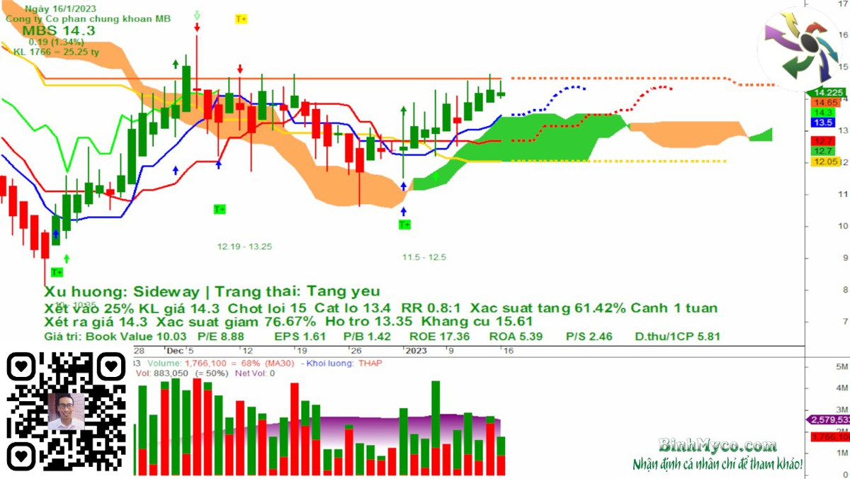 Xu hướng sắp tới của một số cổ phiếu chứng khoán.  ...