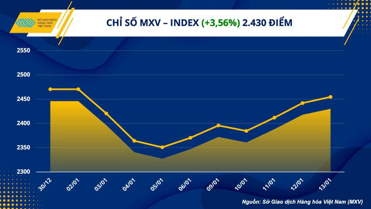 Đóng cửa, 23 trên tổng số 31 mặt hàng đồng loạt tăng giá, đã hỗ trợ chỉ số MXV- Index đảo chiều tăng  ...