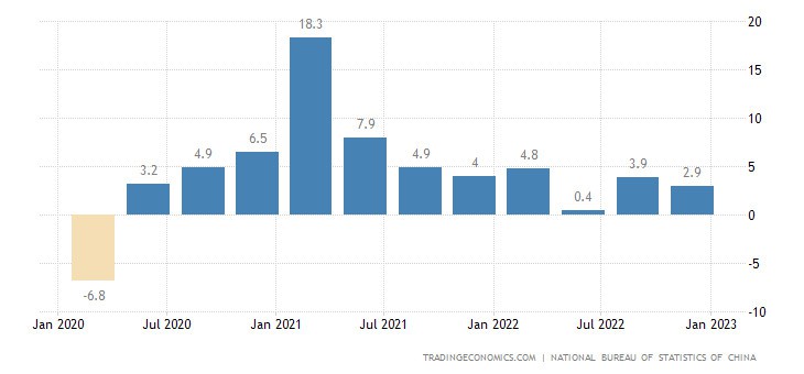 GDP quý 4 của Trung Quốc chậm lại do đại dịch COVID, nhưng vượt kỳ vọng