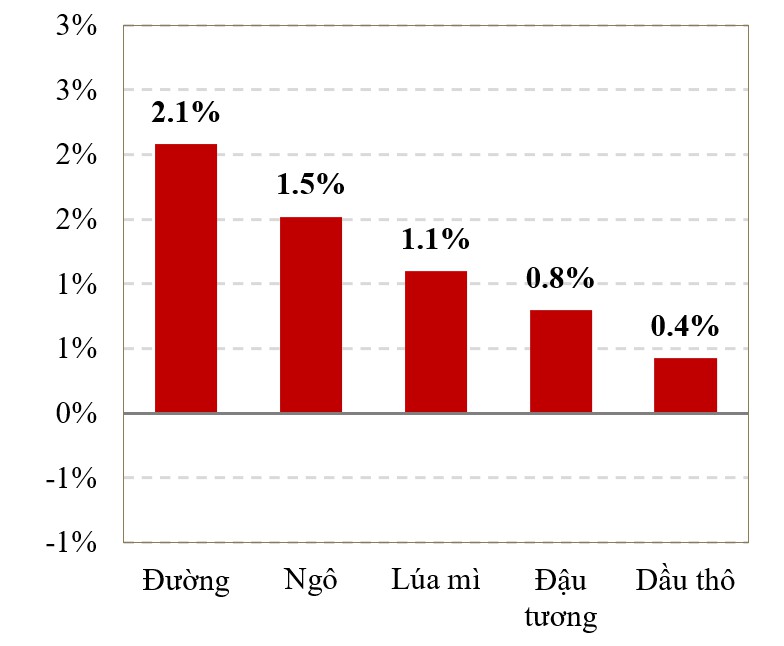 GDP của Trung Quốc cao hơn dự kiến. Thị trường hàng hóa ngày 17/01 đã chứng kiến sắc xanh trên gần như  ...