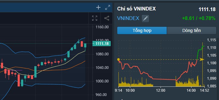 Nhận định thị trường 1/2: Kiểm định hỗ trợ thành công - VNINDEX tiếp tục hướng về mốc 1,150. Kết phiên,  ...