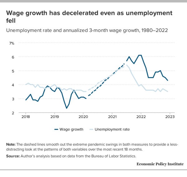 Lạm phát đang giảm bớt ngay cả khi thị trường lao động vẫn mạnh