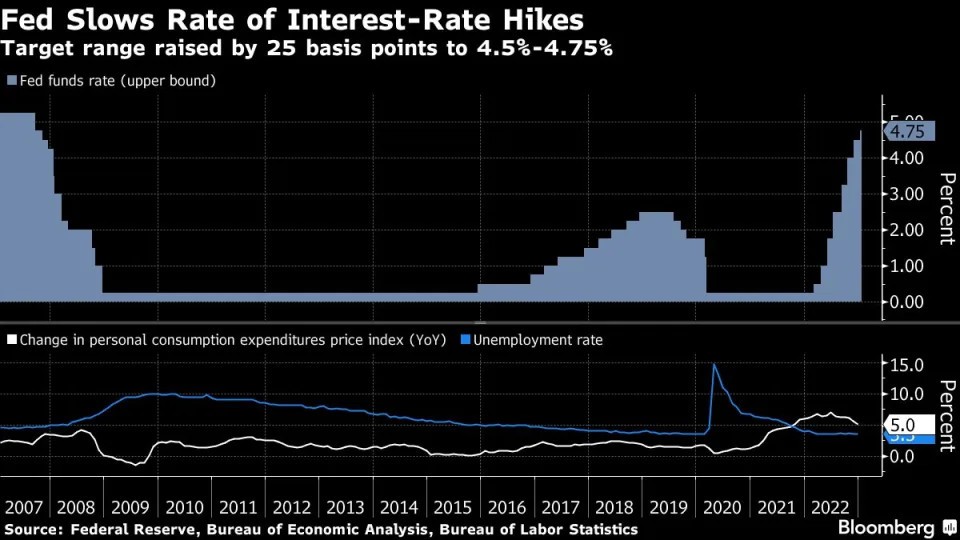 Fed giảm tốc độ tăng lãi suất ngay cả khi Powell nói rằng còn nhiều việc phải làm