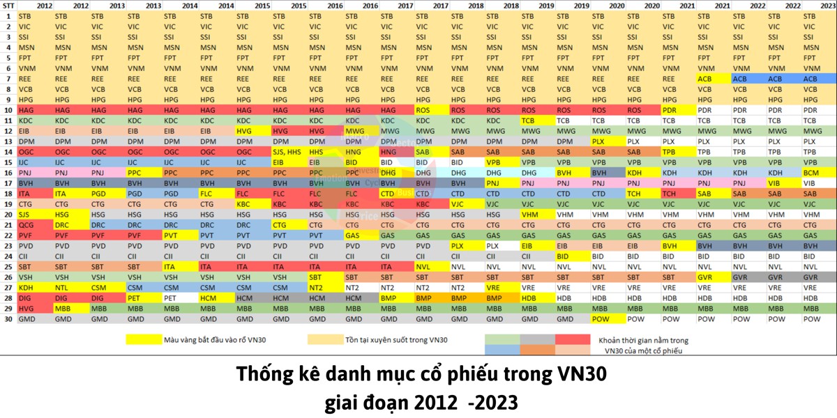 Hành trình 10 năm của danh mục VN30 - Liệu đầu tư vào cổ phiếu VN30 có tốt như mọi người nghĩ?