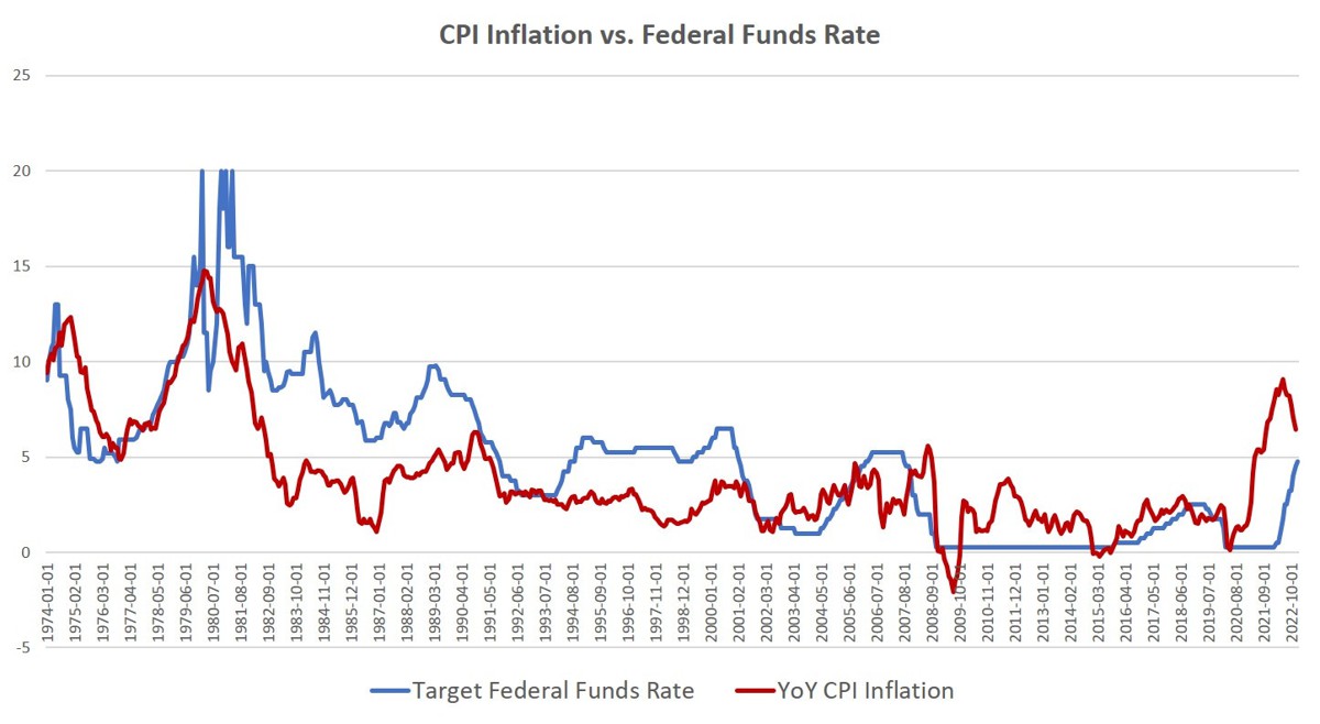 Fed đã nhấp nháy các dấu hiệu hoàn thành việc tăng lãi suất