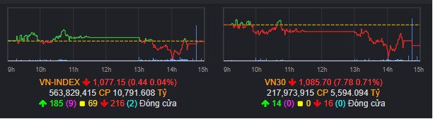 Market Analysis 03/02 : Quỹ cơ cấu, VNINDEX lưỡng lự quanh tham chiếu.. Kết phiên, Vnindex giảm 0.44  ...