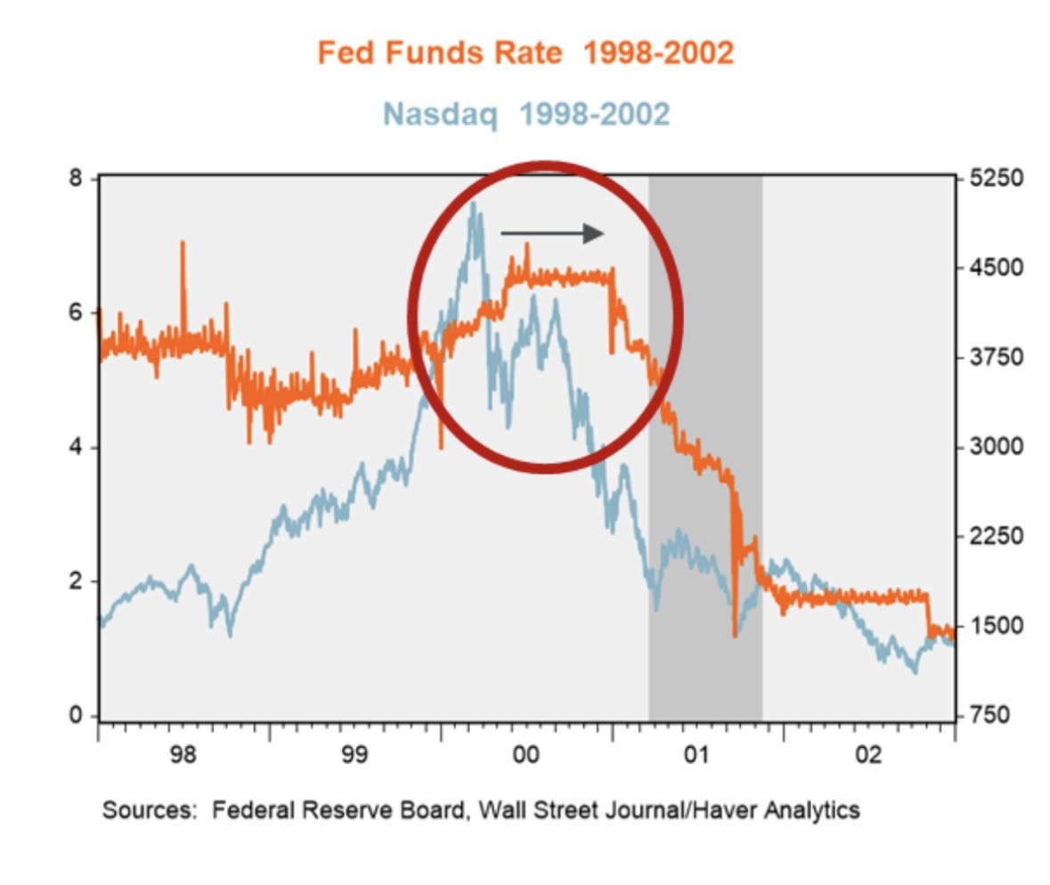 Lịch sử về lãi suất Fed và thị trường chứng khoán