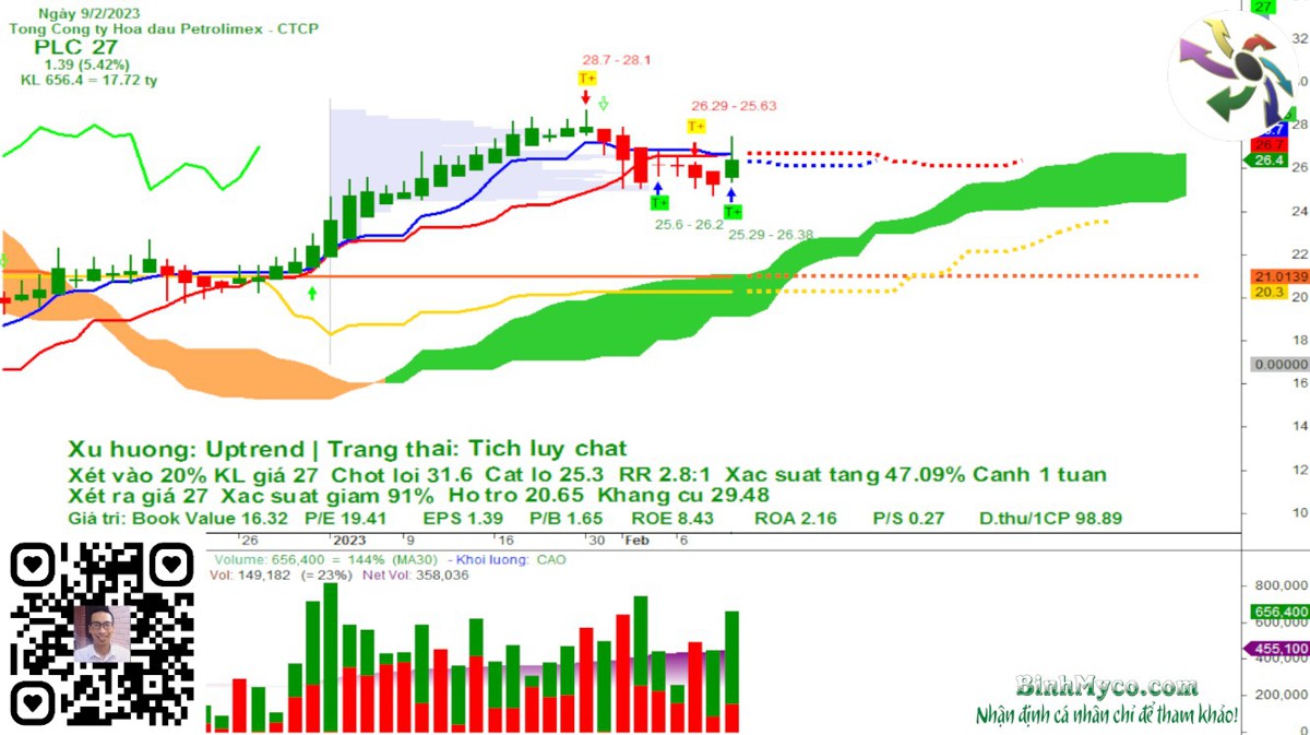 Cập nhật xu hướng các mã dầu khí 9/2/2023.  ...