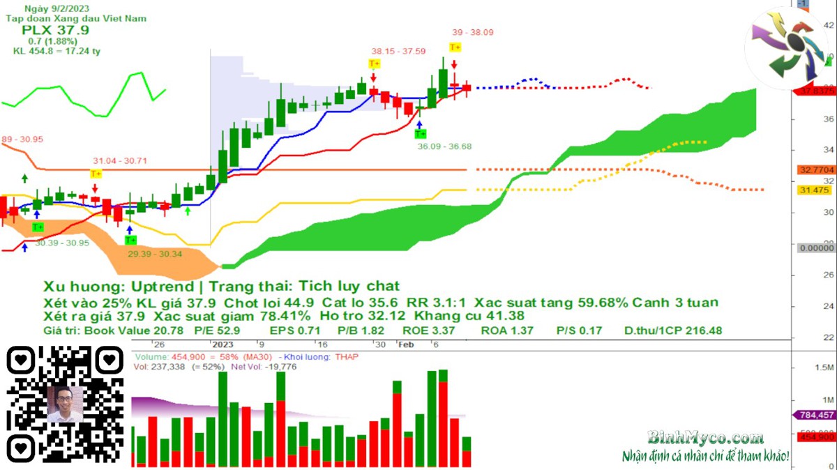 Cập nhật xu hướng các mã dầu khí 9/2/2023.  ...