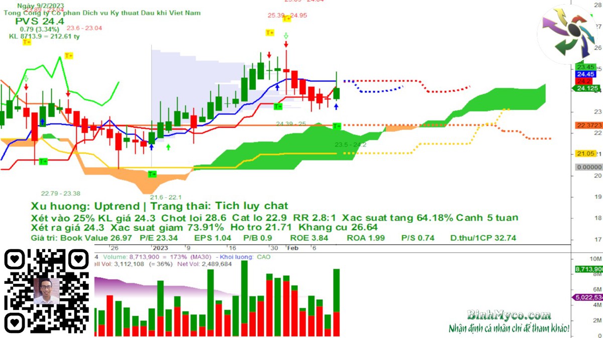 Cập nhật xu hướng các mã dầu khí 9/2/2023.  ...