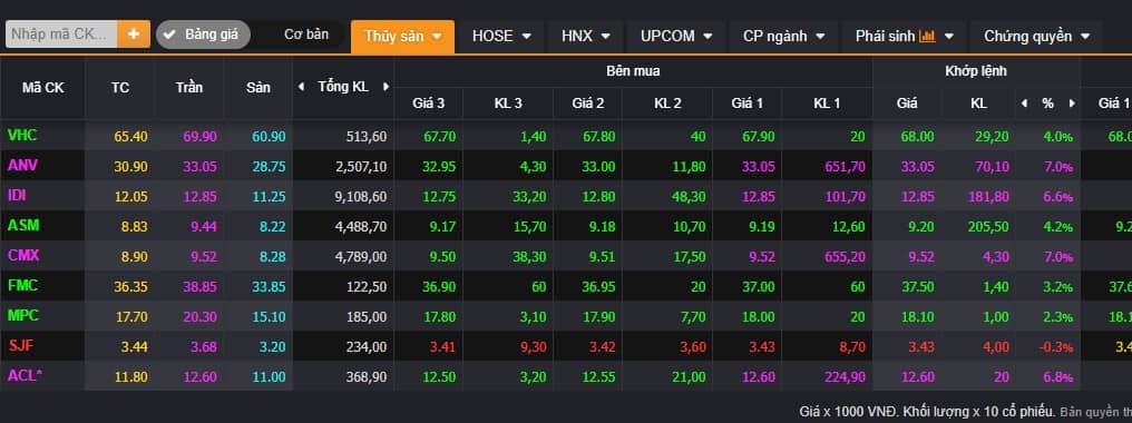 Vnindex 9/2: Cạn kiệt khối lượng say đắm nhỏ lẻ - Kiểm định thất bại mốc 1075+/-