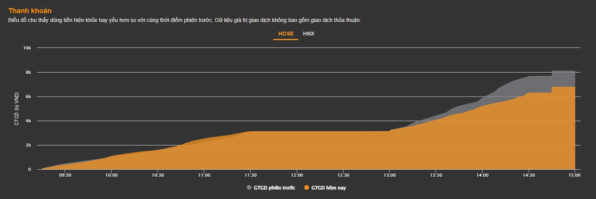 Vnindex 9/2: Cạn kiệt khối lượng say đắm nhỏ lẻ - Kiểm định thất bại mốc 1075+/-