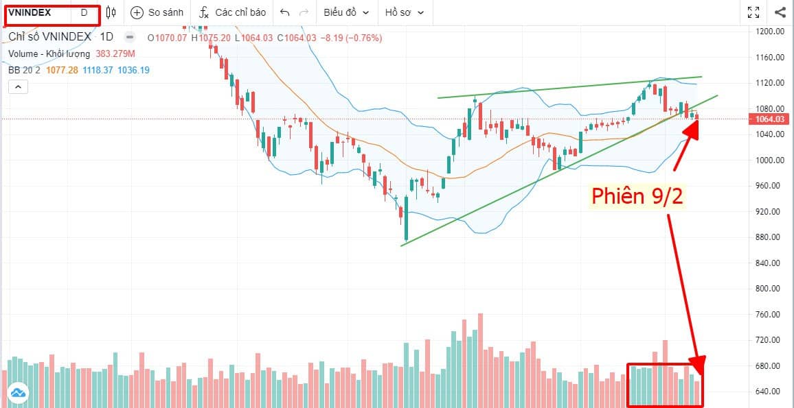 Vnindex 9/2: Cạn kiệt khối lượng say đắm nhỏ lẻ - Kiểm định thất bại mốc 1075+/-