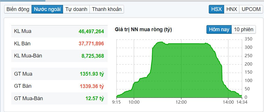 Vnindex 9/2: Cạn kiệt khối lượng say đắm nhỏ lẻ - Kiểm định thất bại mốc 1075+/-