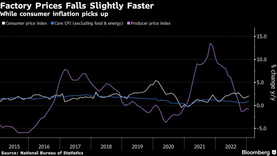 Lạm phát tiêu dùng của Trung Quốc tăng lên khi phục hồi tăng tốc