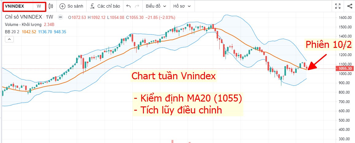 Index đóng cửa kiểm định MA20 khung tuần - Cổ phiếu mất dần đà tăng – Tích lũy điều chỉnh