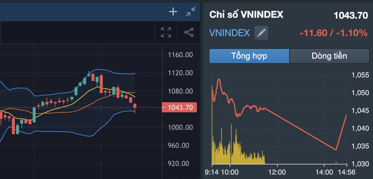 Nhận định thị trường 14/2: VNINDEX rút chân cuối phiên nhưng liệu đã đến lúc để giải ngân?. Kết phiên,  ...