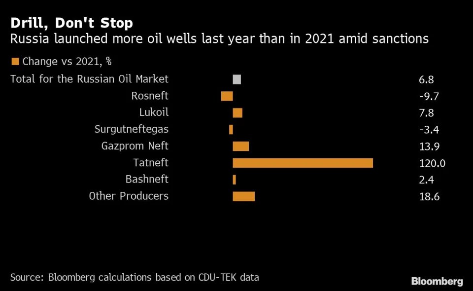 Nga đã khoan nhiều dầu nhất trong một thập kỷ ngay cả khi bị trừng phạt
