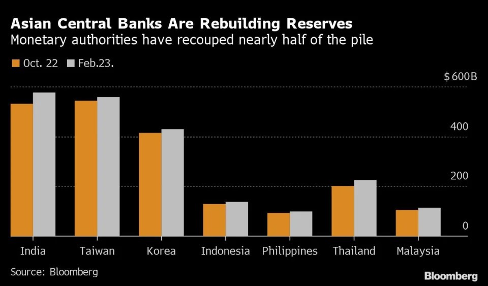 Các ngân hàng trung ương châu Á xây dựng lại dự trữ khi cá cược lãi suất của Fed tăng tốc