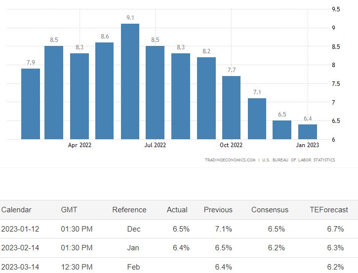 CPI MỸ TĂNG 6,4% - ĐÁNH GIÁ NHANH TÁC ĐỘNG. - Mỹ công bố CPI tăng 0.5% so với tháng trước và tăng 6.4%  ...