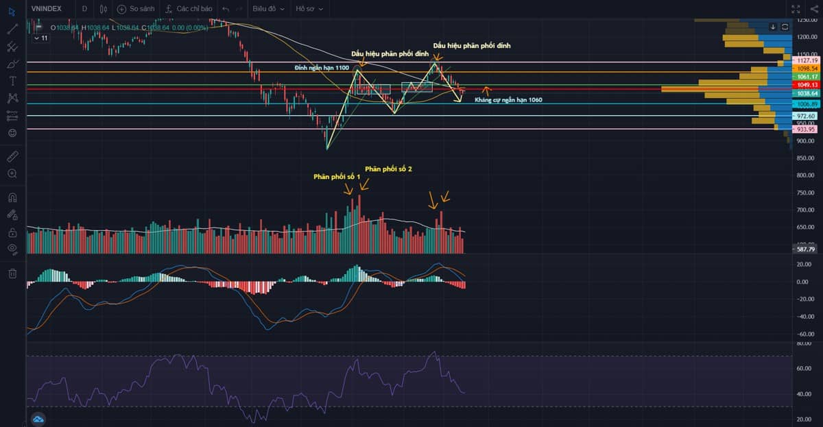 VN-Index và rủi ro rơi về ngưỡng 1000 điểm
