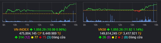 Market Analysis 16/02: Phiên tăng điểm thứ 2 liên tiếp. VNINDEX xác nhận vào sóng tăng mới