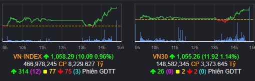 Nhận định thị trường 16/02: Vnindex tích cực trở lại - tận dụng cơ hội sóng hồi