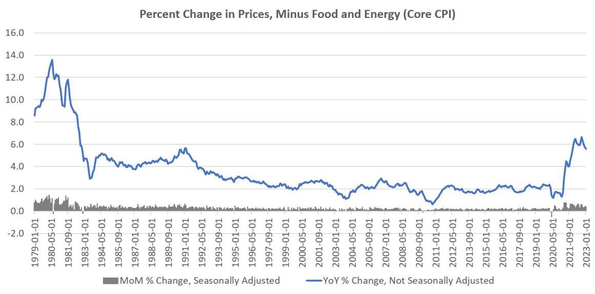 Giá thực phẩm và tài sản trú ẩn tiếp tục tăng khi CPI đạt mức cao nhất trong ba tháng