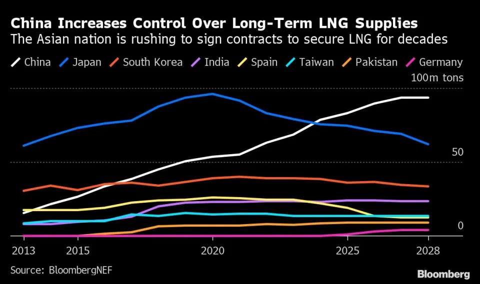 Trung Quốc nắm quyền kiểm soát LNG khi nhu cầu toàn cầu bùng nổ