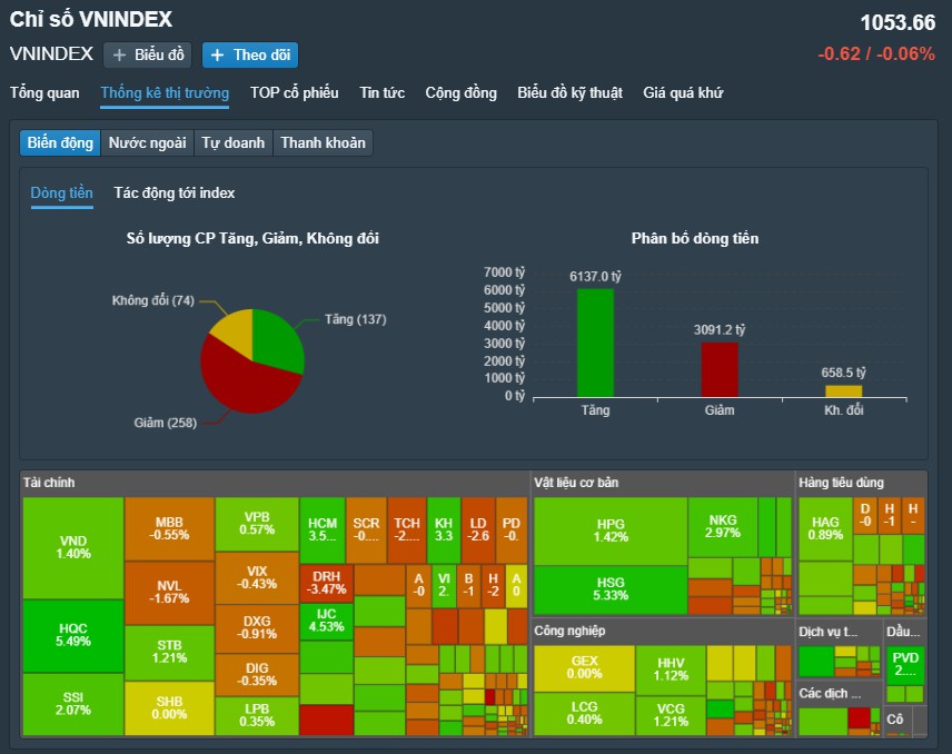 Vn-Index bất ngờ đảo chiều, liệu đã đến lúc giải ngân vốn?