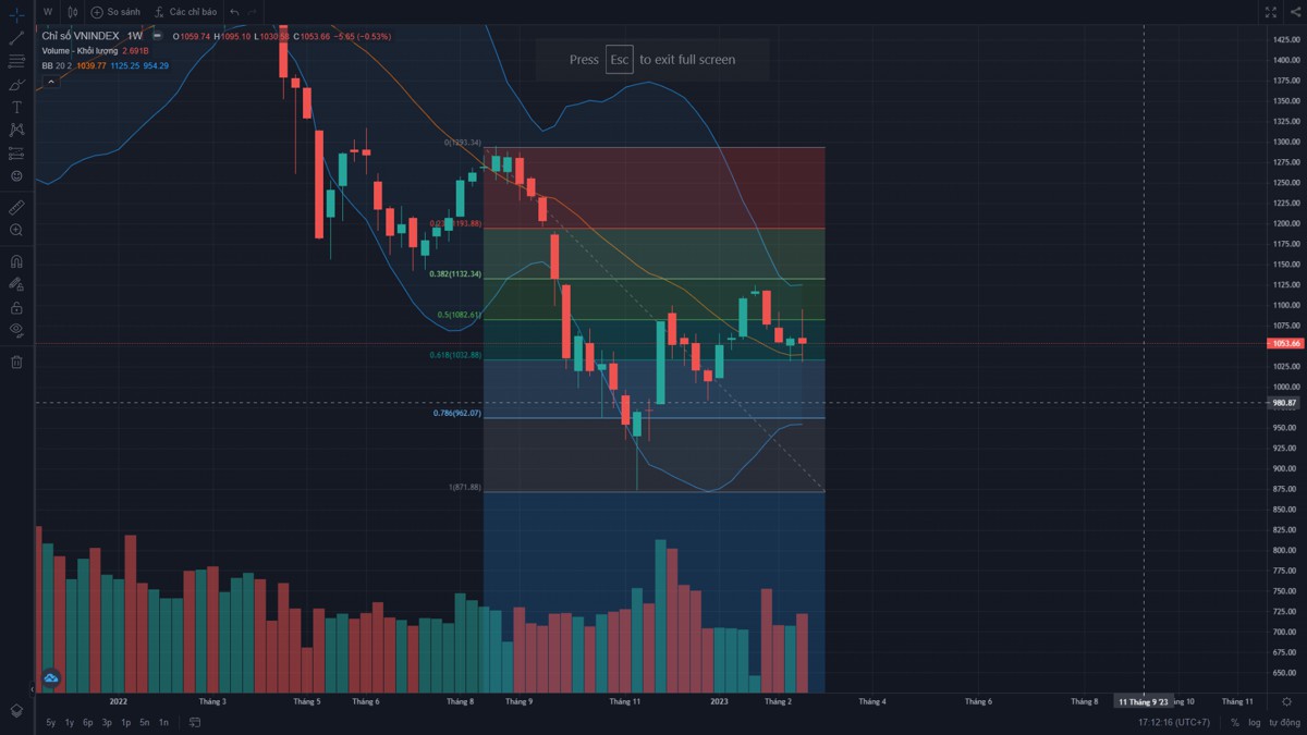 Vn-Index bất ngờ đảo chiều, liệu đã đến lúc giải ngân vốn?