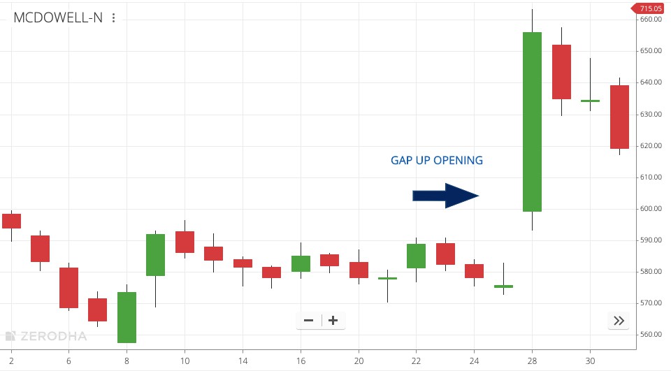 GAP trong chứng khoán và những bí mật đang che giấu