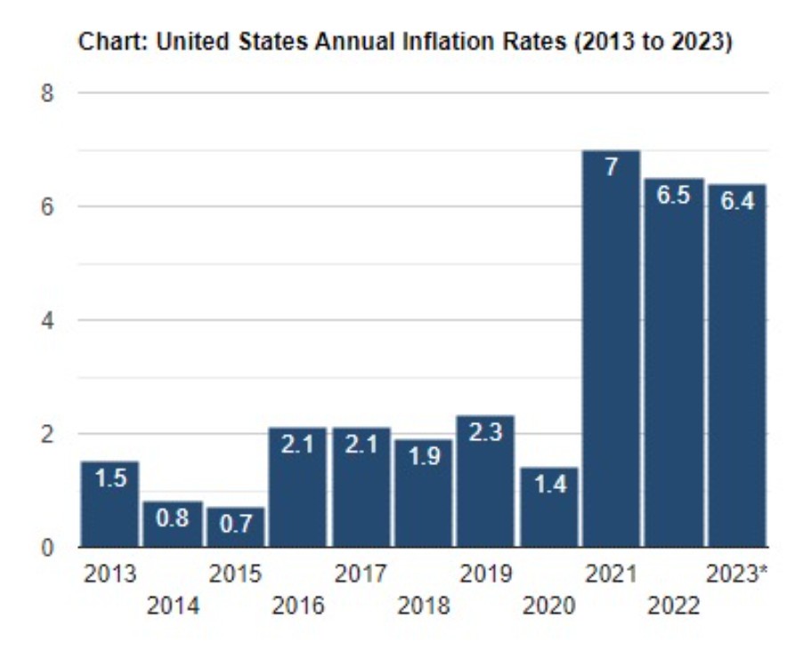 Tỷ lệ lạm phát mục tiêu 2% của Fed là không thực tế